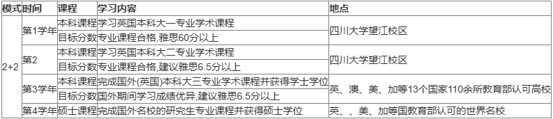 四川大学2+2本硕连读(CSCSE-SQA)多国留学项目招生简章