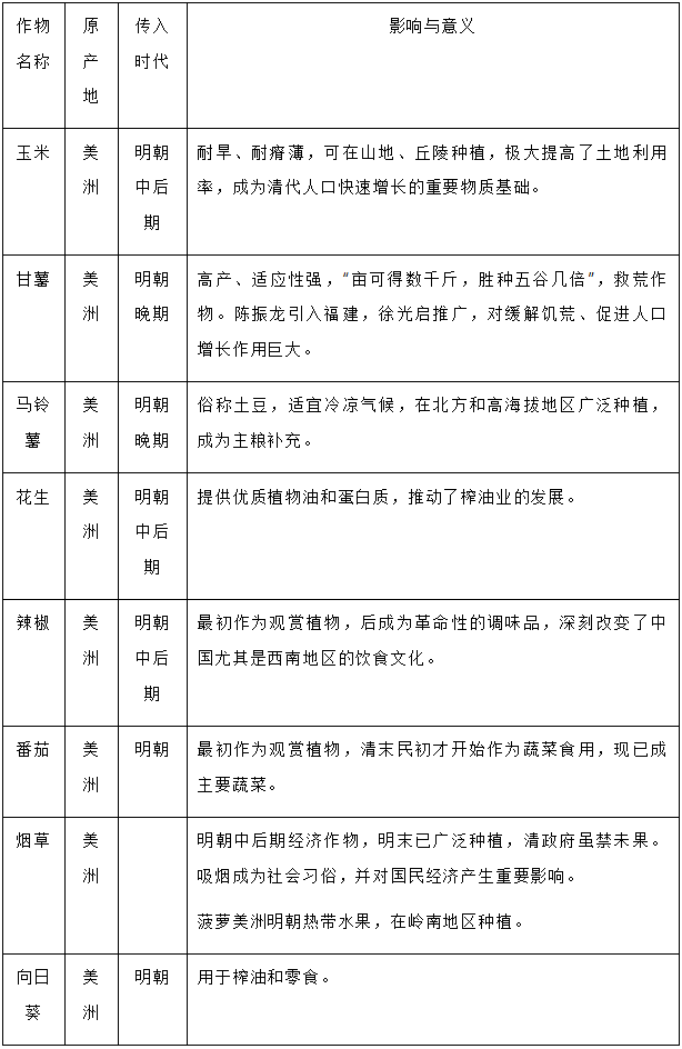 高考历史:外来作物传入中国