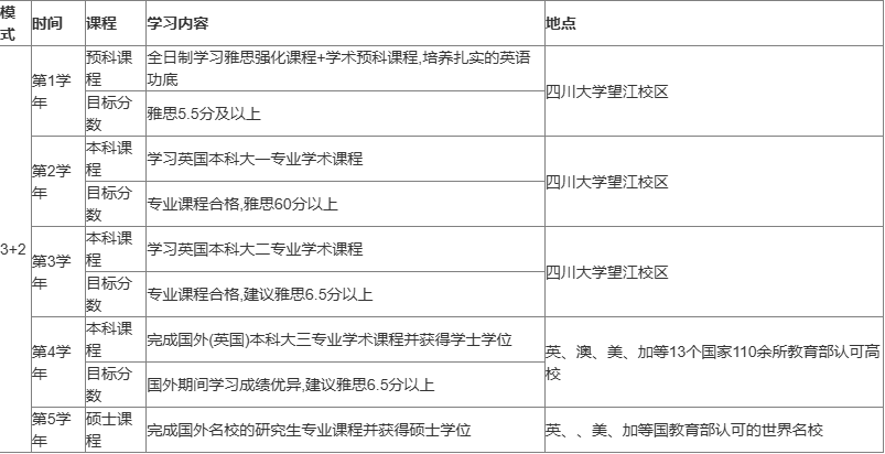 四川大学3+2本硕连读(CSCSE-SQA)多国留学项目招生简章