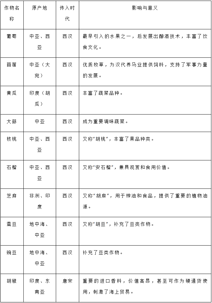 高考历史:外来作物传入中国
